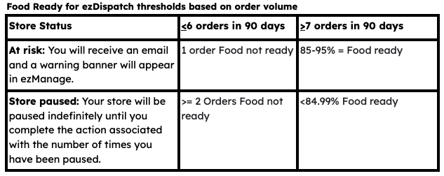 Food Ready for ezDispatch